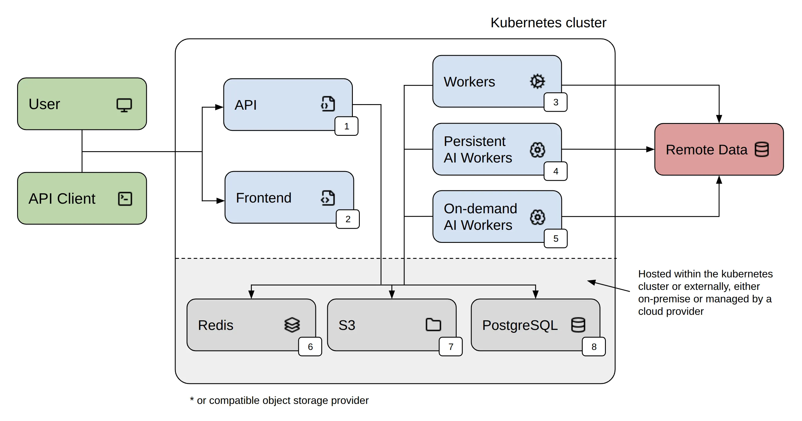Architecture of a reference deployment