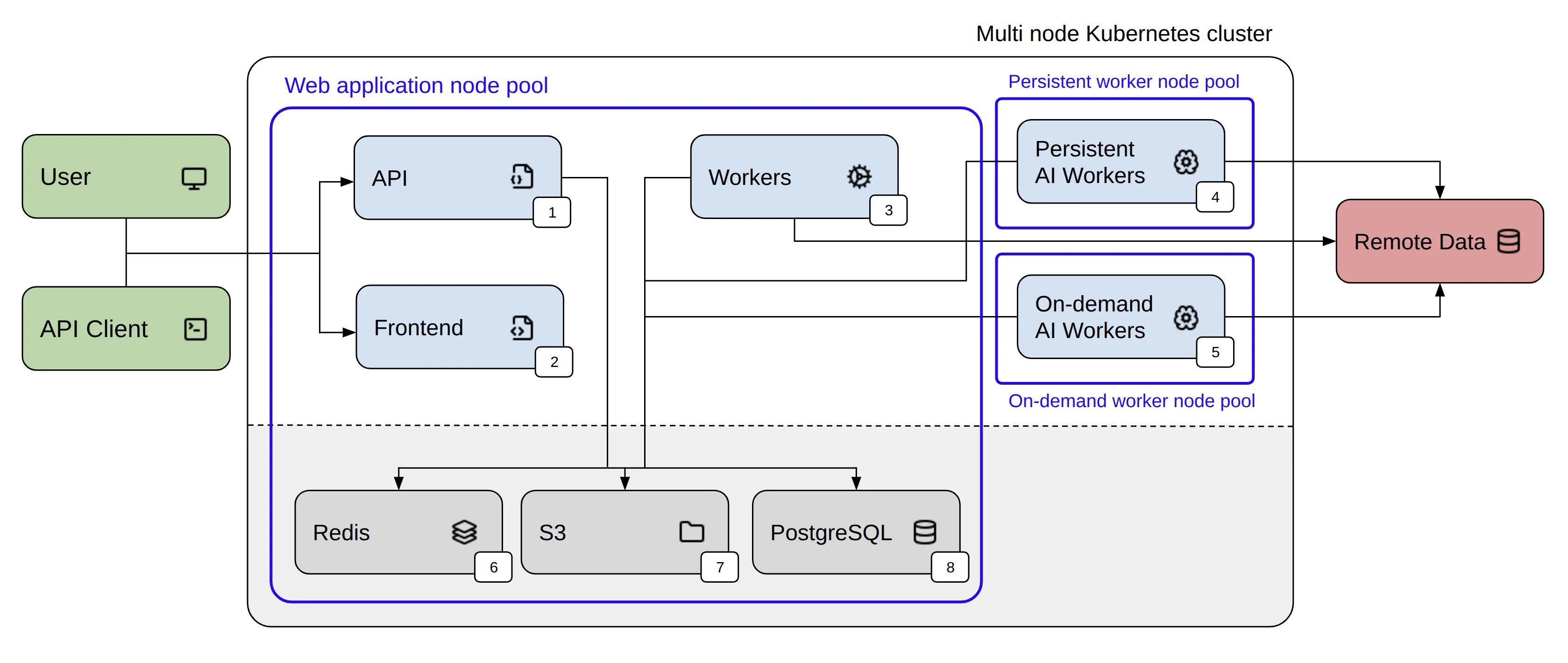 Multi-node deployment