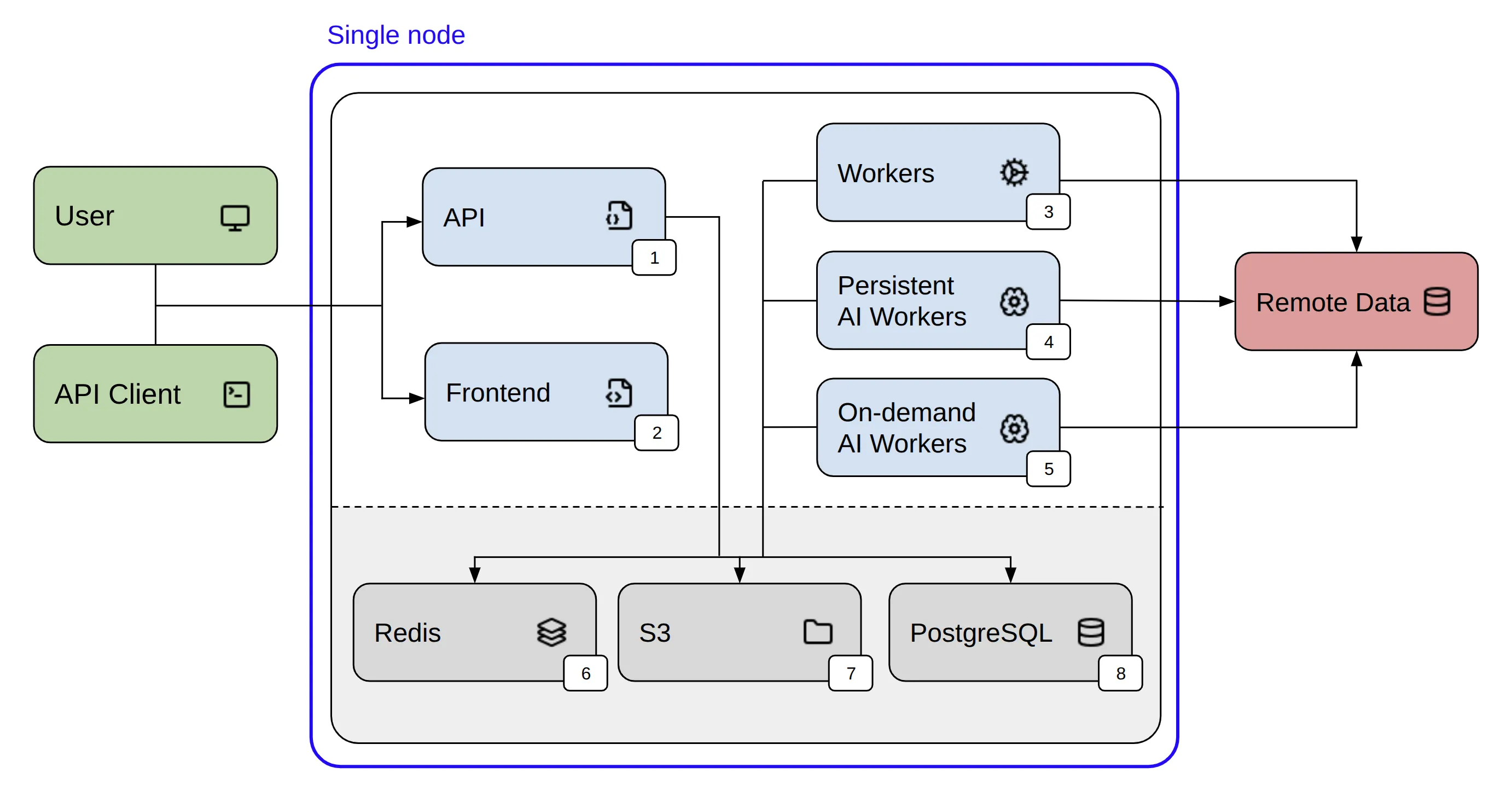 Single-node deployment
